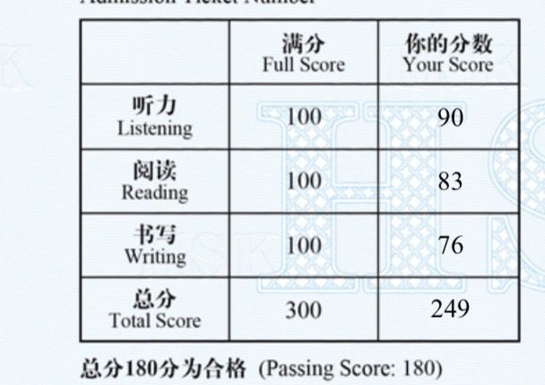 ผลคะแนนHSK นักเรียน CHINESEAHOLIC